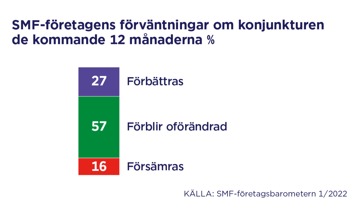 SMF-företagens förväntningar om konjunkturen de kommande 12 månader %.