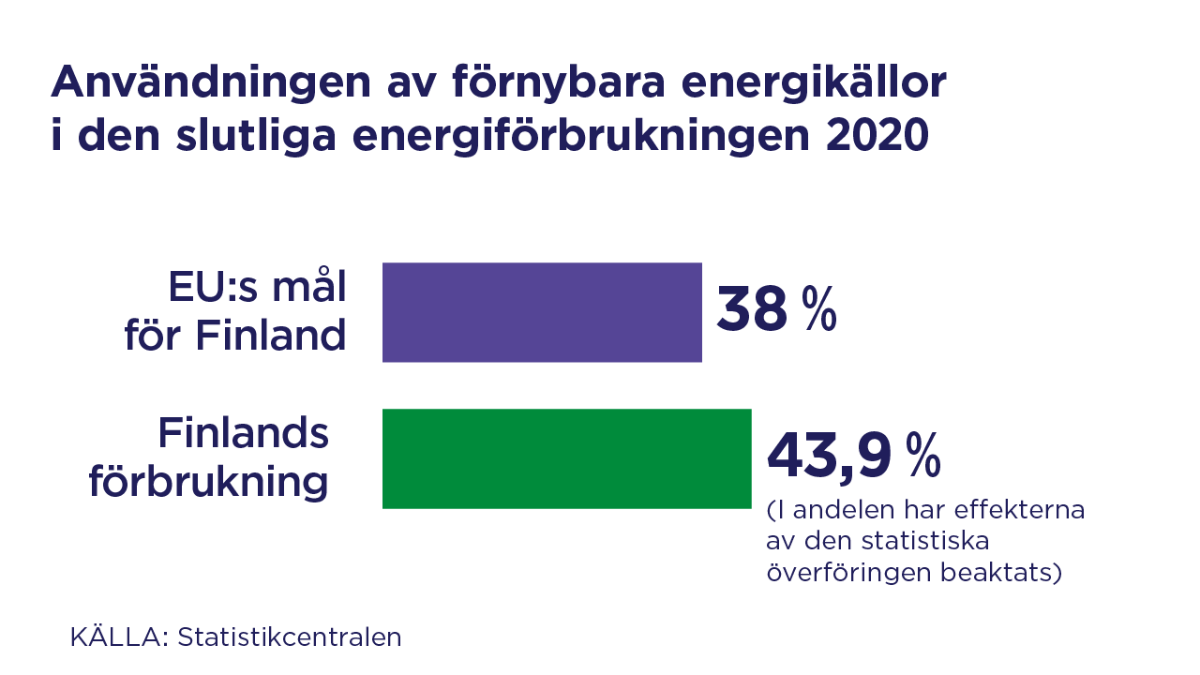 Andvändningen av förnybara energikallor i den slutliga energiförbrukningen 2020.