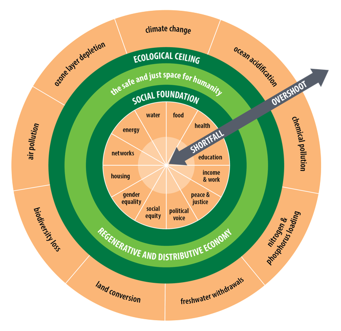 The picture contains a round “doughnut model” with different layers. The exterior of the doughnut describes issues related to the carrying capacity of the environment, i.e. ecological boundary conditions. In the centre, there are issues related to social well-being, such as health and education. The space between the centre and the outside is a reflection of the interface where people are doing well within the limits of the Earth's carrying capacity.
